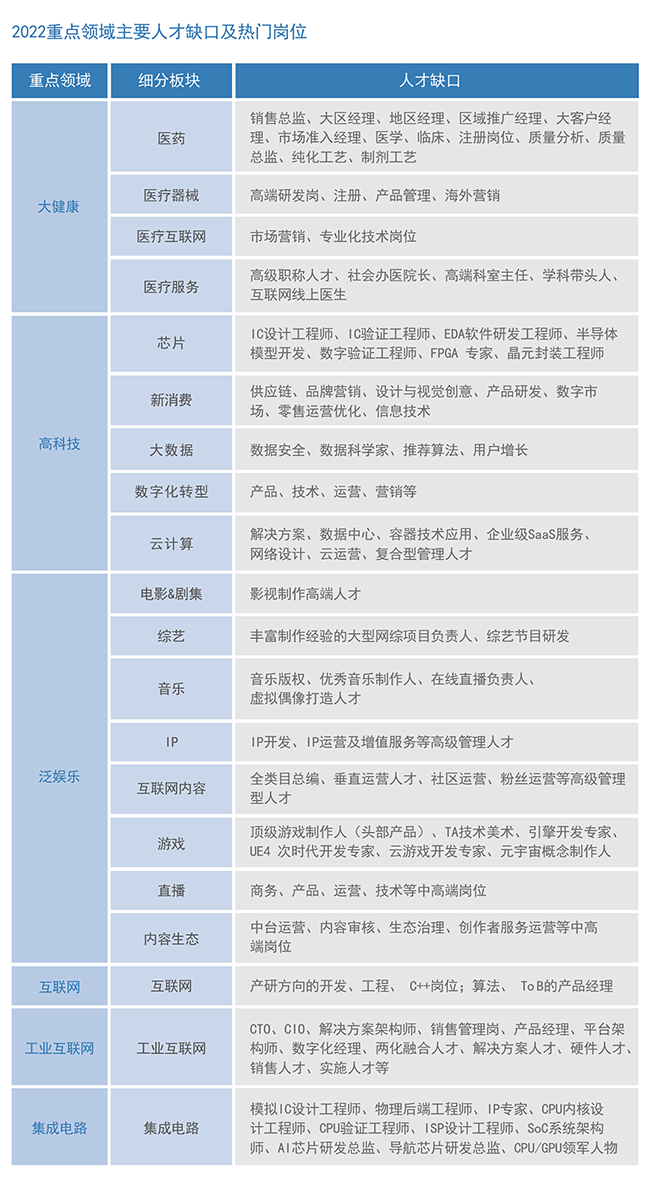 DCBOX小金库官网国际2022薪酬报告重点领域主要人才缺口及热门岗位