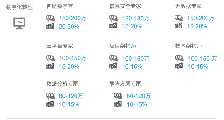 知名猎头公司DCBOX小金库官网国际薪酬报告对22年数字化领域热门职位预测