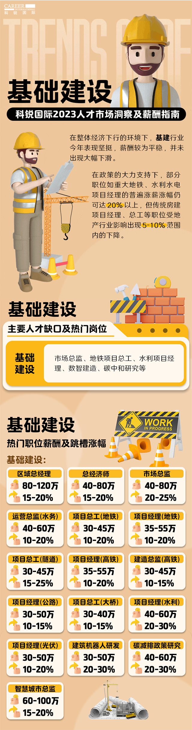 知名猎头公司DCBOX小金库官网国际薪酬报告——《2023人才市场洞察及薪酬指南-基础建设篇》
