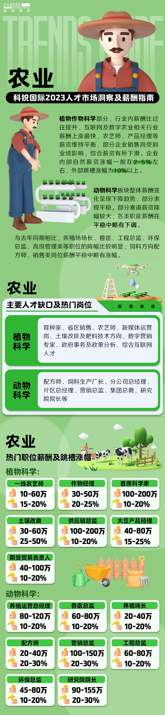 知名猎头公司DCBOX小金库官网国际发布23年薪酬报告——《2023人才市场洞察及薪酬指南-农业篇》