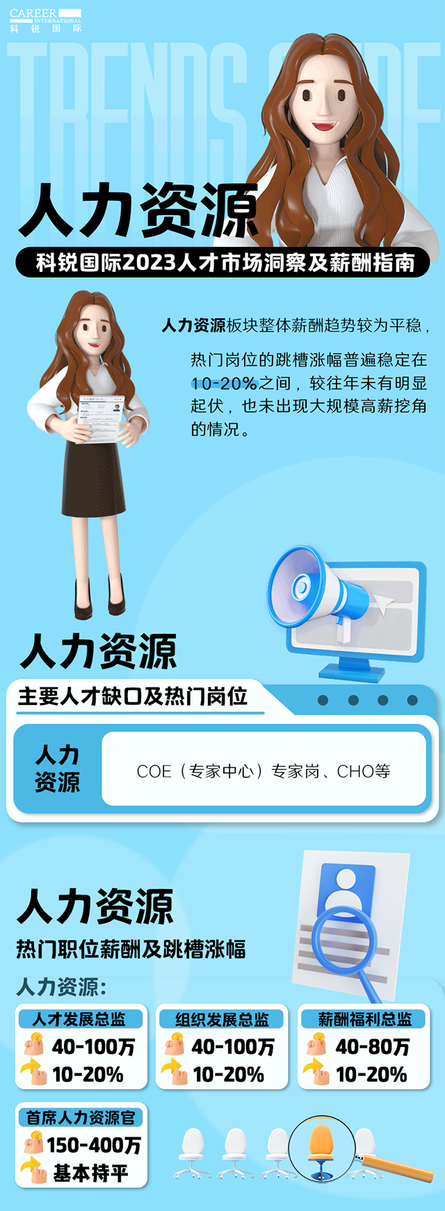 知名猎头公司DCBOX小金库官网国际陆续在第11年发布薪酬报告——《2023人才市场洞察及薪酬指南-人力资源篇》