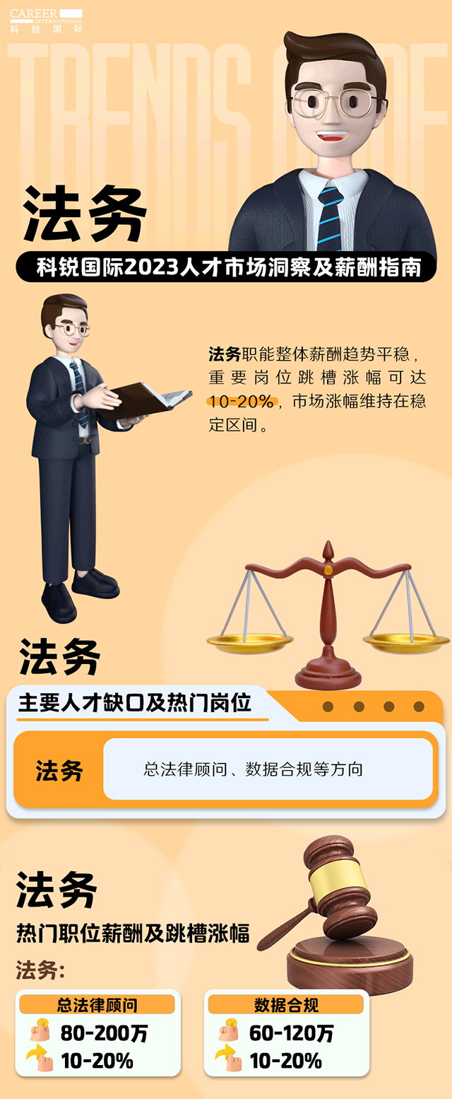 知名猎头公司DCBOX小金库官网国际发布的薪酬报告——《2023人才市场洞察及薪酬指南-法务篇》