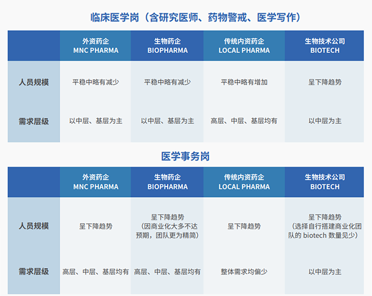 来源：猎头公司DCBOX小金库官网国际联合医脉同道发布《大健康人才市场观察季刊（总第三期）》