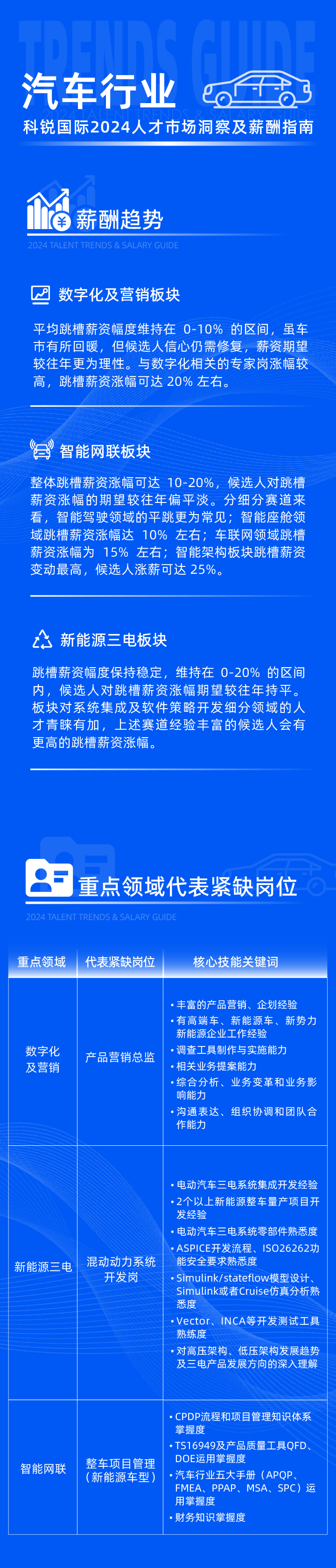 领先的猎头公司DCBOX小金库官网国际发布2024年汽车行业薪酬报告热招岗位及所需技能