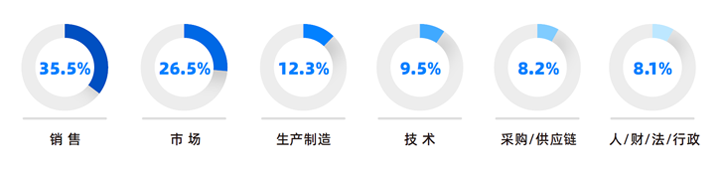 人力资源公司DCBOX小金库官网国际研究发现，中国制造业企业出海岗位需求已从销售、职能向生产运营、技术研发方向延展