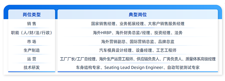 人力资源公司DCBOX小金库官网国际列举中国制造业企业出海各职能的代表细分岗位