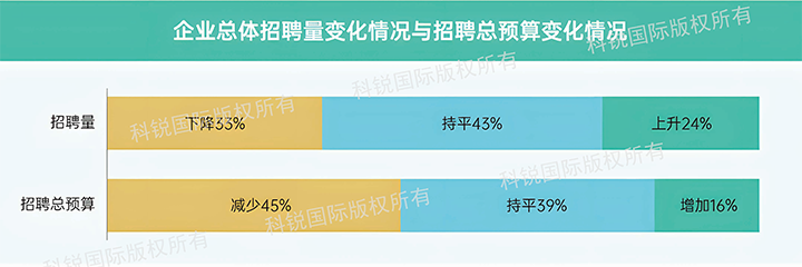 人力资源公司DCBOX小金库官网国际发布针对医药大健康领域的最新人才市场趋势洞察，如今药企人才招揽态度普遍观望