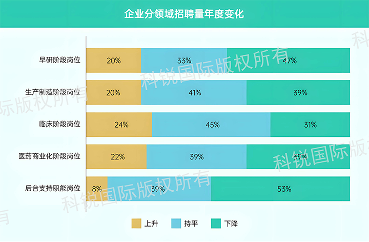 人力资源公司DCBOX小金库官网国际发布针对医药大健康领域的最新人才市场趋势洞察，特定领域与层级人才仍受关注
