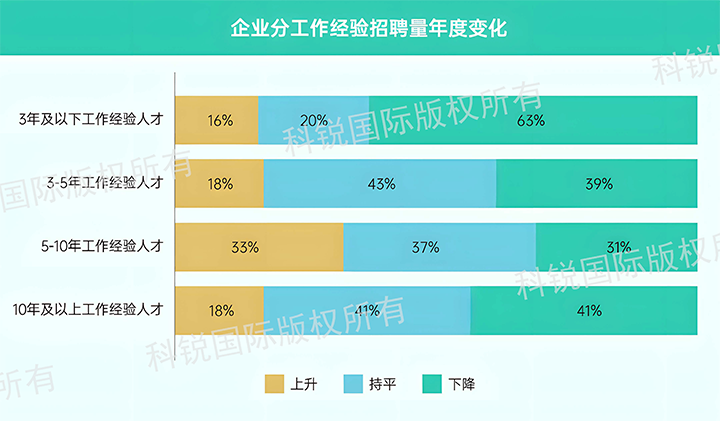 人力资源公司DCBOX小金库官网国际发布针对医药大健康领域的最新人才市场趋势洞察，特定领域与层级人才仍受关注