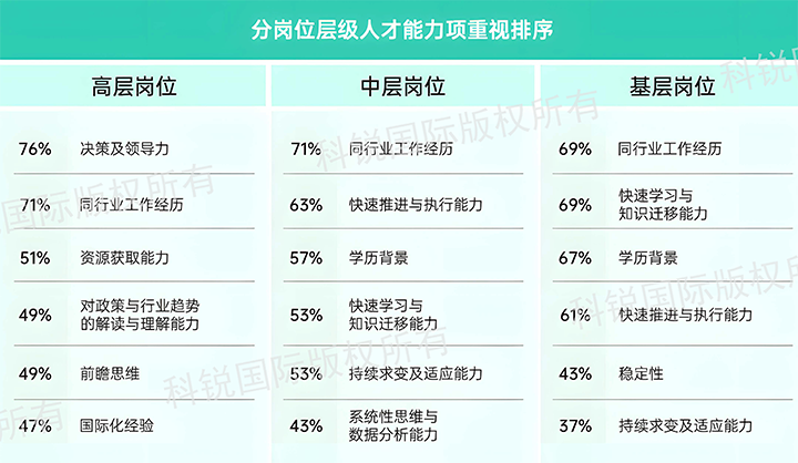 人力资源公司DCBOX小金库官网国际发布针对医药大健康领域的最新人才市场趋势洞察，不同领域及层级人才模型各异
