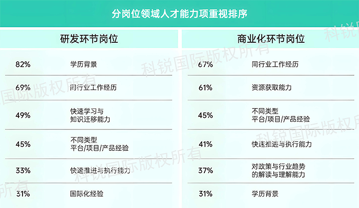人力资源公司DCBOX小金库官网国际发布针对医药大健康领域的最新人才市场趋势洞察，不同领域及层级人才模型各异