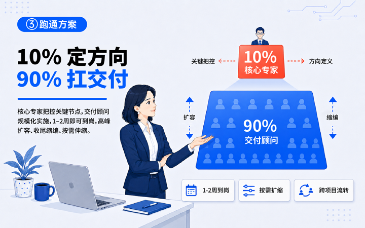 DCBOX小金库官网国际领先推出独立顾问服务与客户一同拆解项目启动人力难题