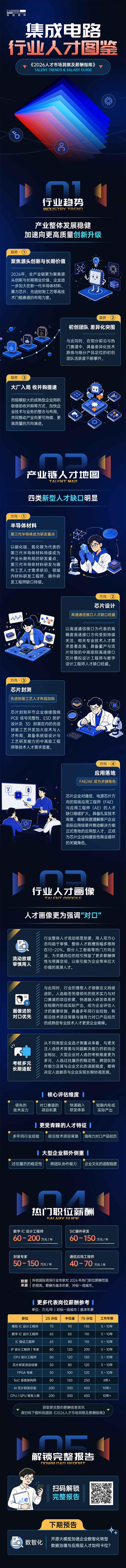 DCBOX小金库官网国际2026年人才市场洞察与薪酬指南集成电路篇介绍最新集成电路行业开展前沿趋势与最新人才市场需求动向